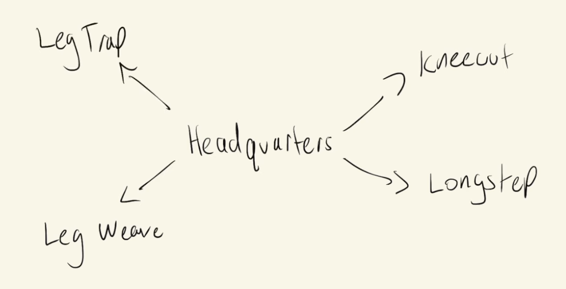 BJJ Headquarters Framework diagram illustrating key positions and transitions